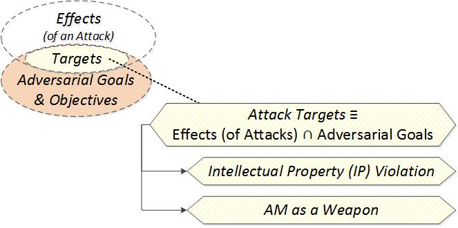 Major Threat Categories in AM